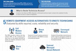 Remote Equipment Access infographic