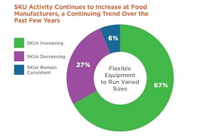 With all the varying demands from consumers, SKU activity continues to increase at food manufacturers.