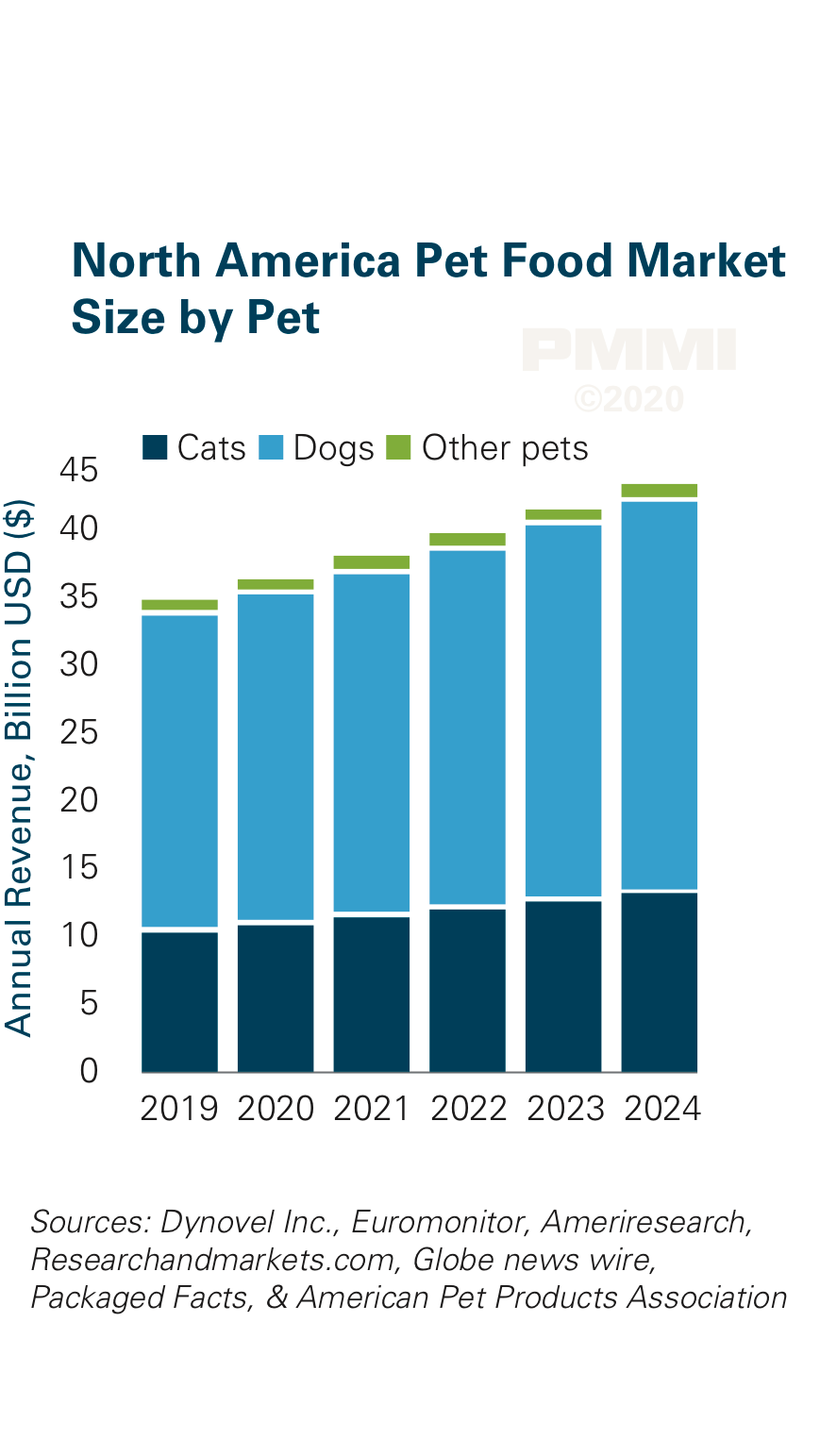 american pet food