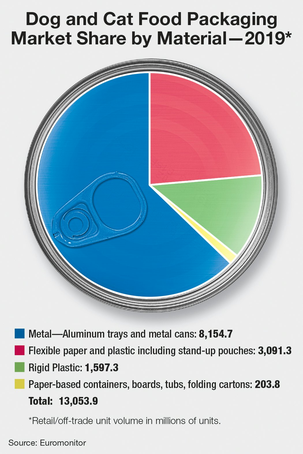 Metal Dominates Pet Food Packaging Profood World It is used widely in soft drink bottles. metal dominates pet food packaging