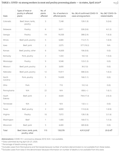 Covid 19 Among Workers In Meat And Poultry Processing Facilities ― 19 States, April 2020 Mmwr 5