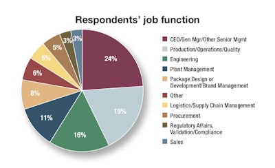 Chart 1—Respondents’ job function