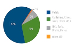 Pallets make up largest segment of transport packaging followed by a variety of totes, crates, containers and boxes.
