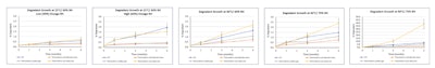 Figure 1: Probability of passing with a 2-yr shelf life at 25°C/60% RH, 30% dosage RH: Molecular sieve: 99%, Silica gel: 95%, Cold-form foil: 71%, Thermoform alone: 24%. Activ-Blister™ with molecular sieve results in the lowest degradant growth. The impact of Activ-Blister™ packaging configurations is highest with high dosage RH (60% RH).