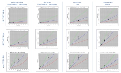Figure 2: Selected ASAPprime predictions compared to degradant growth in tablets stored under ICH stability conditions. The blue lines show the mean prediction while green and red lines show the 95% confidence interval. The 40°C/75% RH conditions have differing scales due to the wide range of degradation.