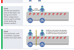Plants should modify processing lines so that workers are at least six feet apart in all directions and do not face each other. Image courtesy of CDC.