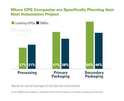 Automation Timeline 5