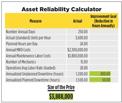 The OpX Asset Reliability Calculator helps determine the value and justification of asset reliability from a dollar and performance view.