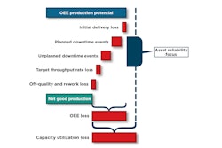 An important factor in understanding asset reliability is in its relationship to overall equipment effectiveness (OEE). Asset reliability initiatives are focused on two key areas within OEE loss: planned downtime events and unplanned downtime events. Source: PMMI’s OpX Leadership Network OEE guidelines report.