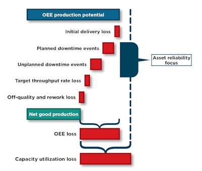 An important factor in understanding asset reliability is in its relationship to overall equipment effectiveness (OEE). Asset reliability initiatives are focused on two key areas within OEE loss: planned downtime events and unplanned downtime events. Source: PMMI’s OpX Leadership Network OEE guidelines report.