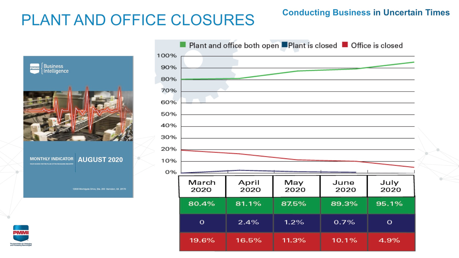 Plant and office closures.