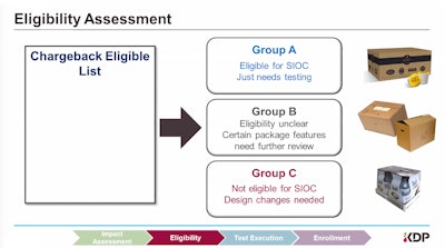KDP divided all its products into eligibility groups for the SIOC program based on whether they met all criteria for eligibility, if eligibility was unclear, or if products were clearly not eligible.