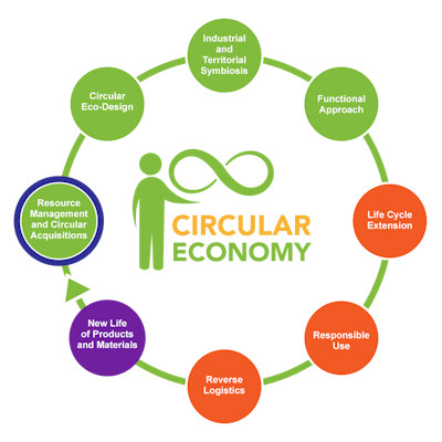 As part of the conversations being held to set the new ISO standards for the circular economy, an eight-point guide has been laid out, that will assist the implementation of activities towards considerable improvements with focus on areas of production, consumption, and product end of life.