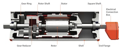 In a drum motor, the electric motor is connected in-line with the gear reducer, resulting in a 20 to 40% increase in mechanical efficiency. The design also eliminates the need for chains and sprockets, promoting workplace safety, taking up less space than conventional conveyor drives. Image courtesy of VDG.