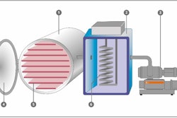 Fig. 1: Schematic representation of a freeze dryer: 1. Drying chamber, 2. Condenser (cold trap), 3. Vacuum system, 4. Opening gate, 5. Heatable intermediate plates, 6. Cooling coil. Image courtesy of Busch Vacuum Solutions.