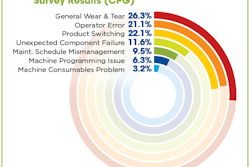 Downtime Survey Results
