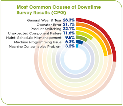 Downtime Survey Results