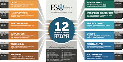 Table 1: 12 Dimensions of Manufacturing Health