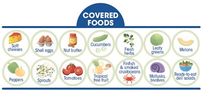 Coveredfoods