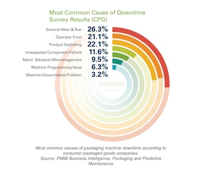 Most common causes of machine downtime, according to CPGs.