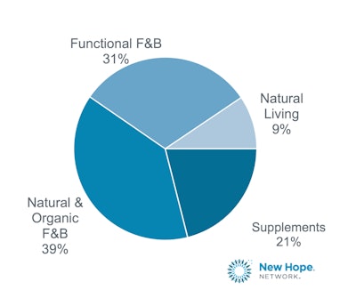 In 2020, the natural and organic products industry grew to $259 billion.