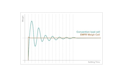Figure 2 shows an EMFR weigh load cell vs. the load cell setting time.