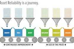 This graphic provides a more traditional continuous improvement model regarding the asset reliability journey. It is important to note the critical value of engaging stakeholders from all relevant functions.