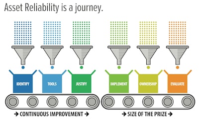 This graphic provides a more traditional continuous improvement model regarding the asset reliability journey. It is important to note the critical value of engaging stakeholders from all relevant functions.