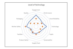 Compare results to the FSO industry average for the 12 Dimensions of Manufacturing Health.