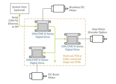 Compact, All-in-one PCB-mountable intelligent drives