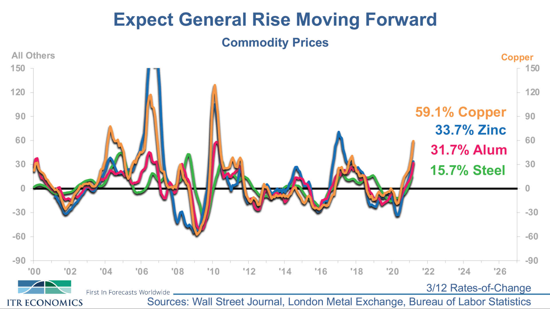 Inputs for materials, equipment, and labor will be getting more expensive across the board, but a tight labor market will be the biggest limiting factor for CPGs. Automation is a great way to circumvent this.