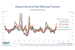 Inputs for materials, equipment, and labor will be getting more expensive across the board, but a tight labor market will be the biggest limiting factor for CPGs. Automation is a great way to circumvent this.