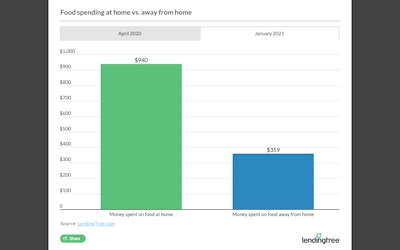 Despite demographic differences, Americans have increased monthly food spending by 13.9% during the pandemic, growing from $1,141 last April to $1,299 this January.