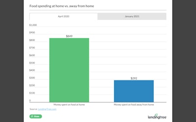Consumer food spending habits have evolved over the course of the pandemic.
