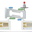 Figure 1 shows a bending beam load cell with strain gauges.