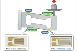 Figure 1 shows a bending beam load cell with strain gauges.