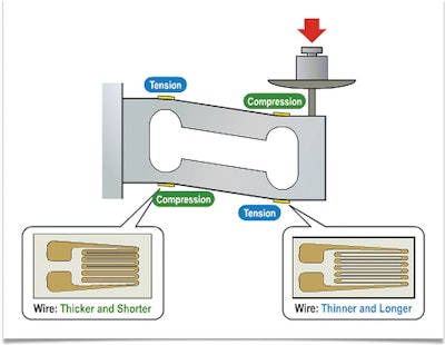 Figure 1 shows a bending beam load cell with strain gauges.