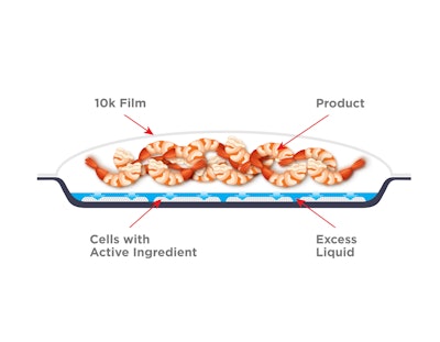 The pouch configuration provides the same liquid separation effect in bags as in trays to protect the seafood from pathogen growth.