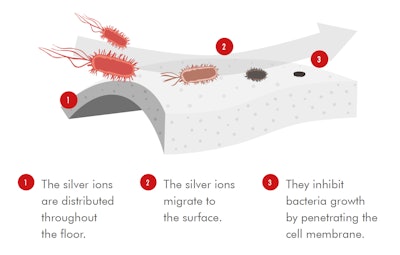 Flowcrete’s Flowfresh flooring uses an antimicrobial treatment called Polygiene, mixed in as part of the aggregate. Silver ions flow continuously to the surface of the floor, where they attack bacteria and viruses.
