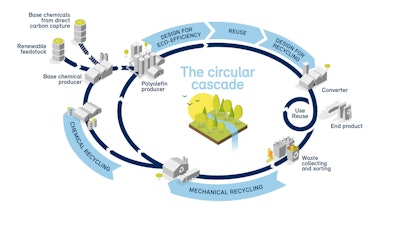 Borealis’s circular cascade model sits at the heart of its ambition to achieve a truly circular economy, by combining carefully chosen technologies in a complementary and cascading way to achieve full circularity.