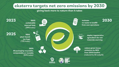 Ekaterra Targets Net Zero Emissions By 2030