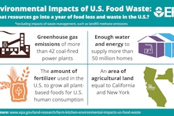 January News Epa Environmental Impacts Of A Year Of Wasted Food 0