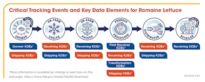 The FDA website has several examples of CTEs and KDEs for products, such as soft cheese, seafood, and fresh-cut romaine lettuce.