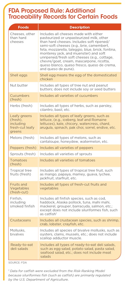 Chart Fda Proposed Rule