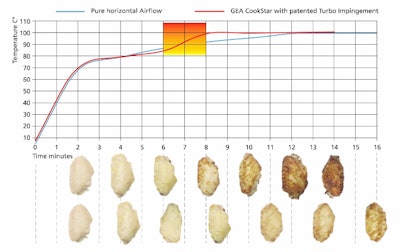 The CookStar 1000 enables a browner coating in a shorter cooking time, as shown in the top row of chicken samples.