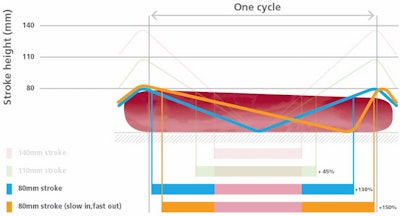 Injecting the meat from a lower stroke height enables GEA to maximize the time in meat and thereby lower pressure.