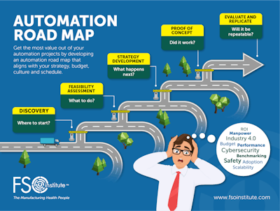 Automation Roadmap