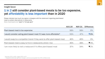 Consumers are expecting plant-based meat products to cost the same as meat-based products.