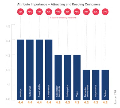 There was very little difference in the attributes that pet food manufacturers find important to attract and retain customers. They’re all “very important.” [5=Extremely important, 4=Very important, 3=Moderately important, 2=Slightly important, 1=Not at all important]