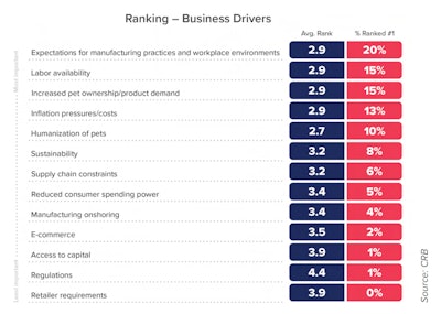 Asked to rank their top business drivers, the most ranked No. 1 was expectations for manufacturing practices and workplace environments.